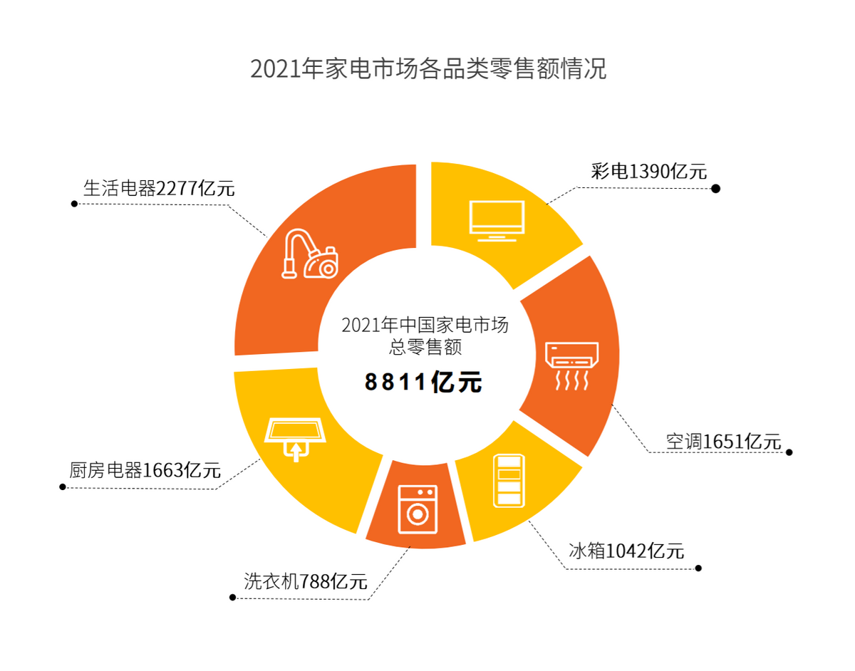 赛迪研究院发布《2021年中国家电市场报告》我国家电市场全面复苏 下沉市场规模占三成