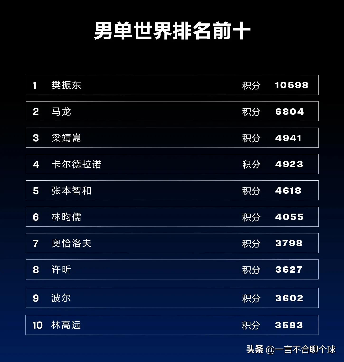 世界乒乓球強國排名（國際乒聯公布最新世界排名！樊振東馬龍梁靖崑稱霸，陳夢重回第一）