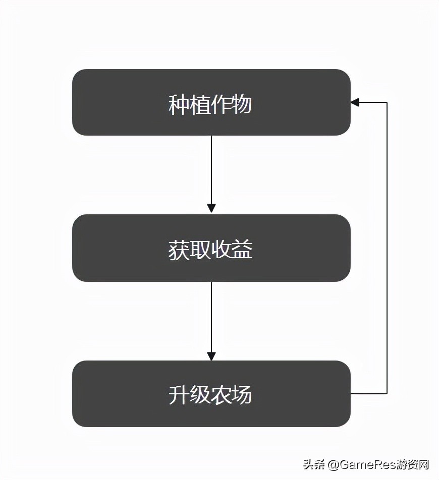 对类《星露谷物语》的模拟经营游戏的深度解析