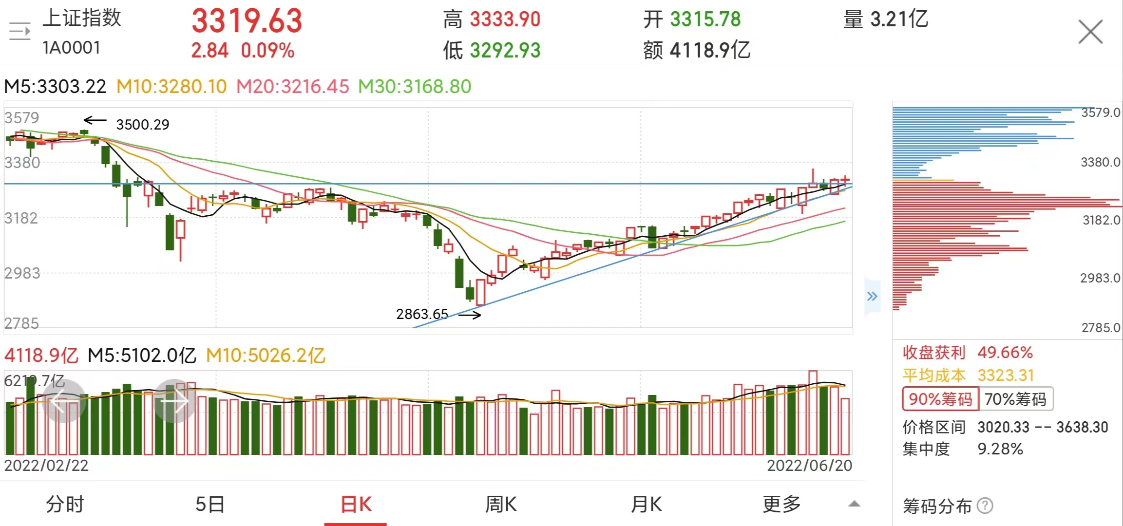 白酒、新能源、医疗、半导体板块详细解读，今日上涨还能追吗？