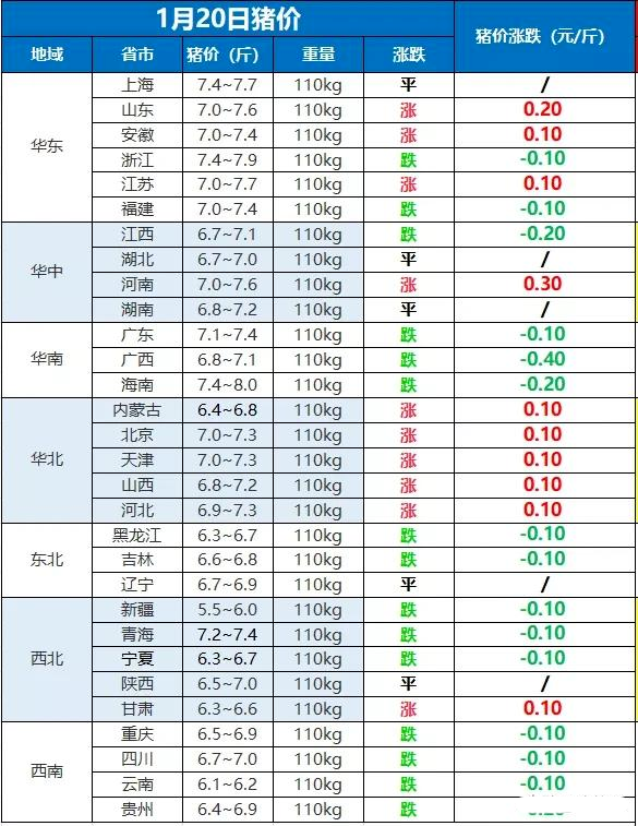 猪价破7，蛋价破4，牛羊行情持续走低，腊月行情突变？发生了啥