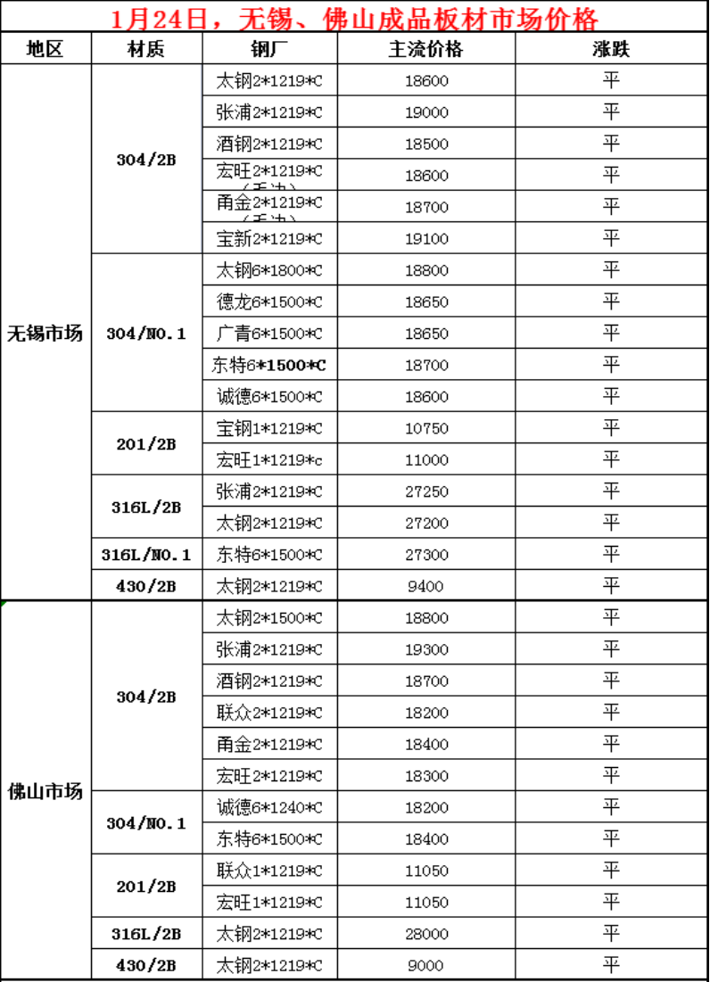 大户坚守！放假商家递增，回款追账收尾中！（附不锈钢报价）