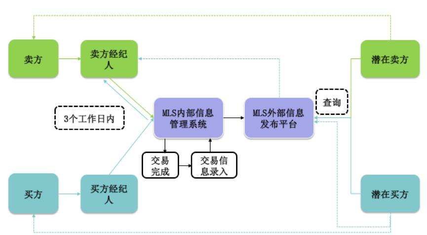 未来中国的房地产销售模式将会如何改变？美国房地产销售模式启示