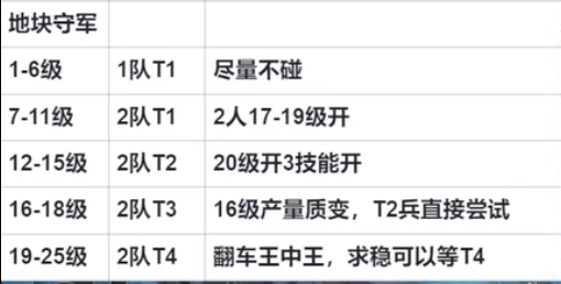S2赛季攻略：开荒阵容+各级地块配置