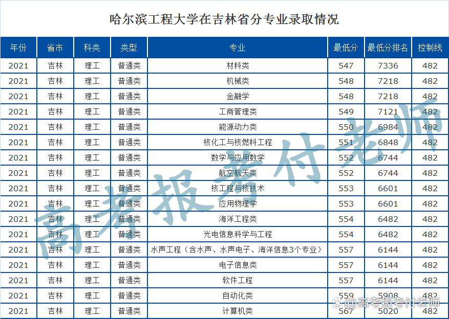 哈尔滨工程大学解析，2021年各省录取分数和专业录取分数线