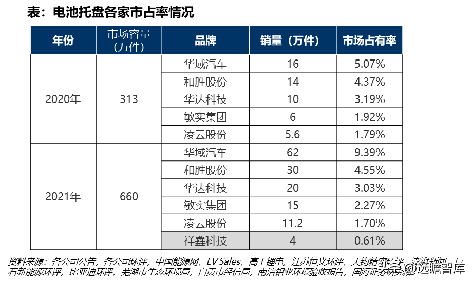 以模具为本，祥鑫科技：打造电动车+储能双轮驱动的平台型公司