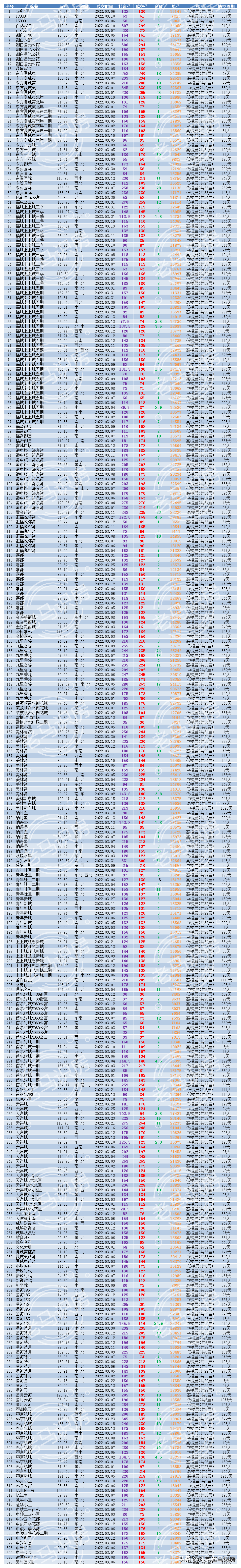 燕郊2022年3月二手房成交數據統計分析