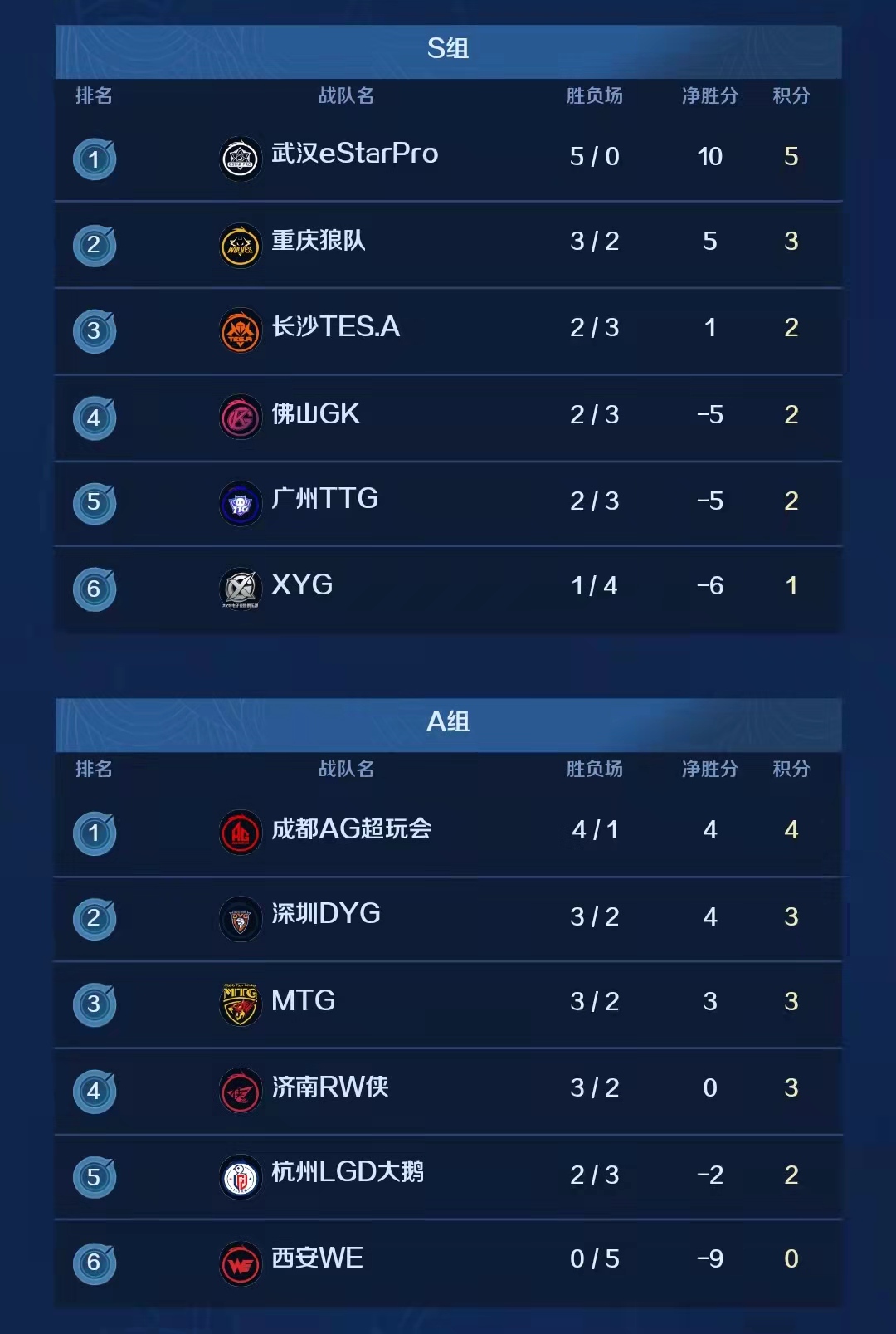 2021常规赛结束时间(王者荣耀秋季赛季后赛赛程一览,晋级队伍有哪些?