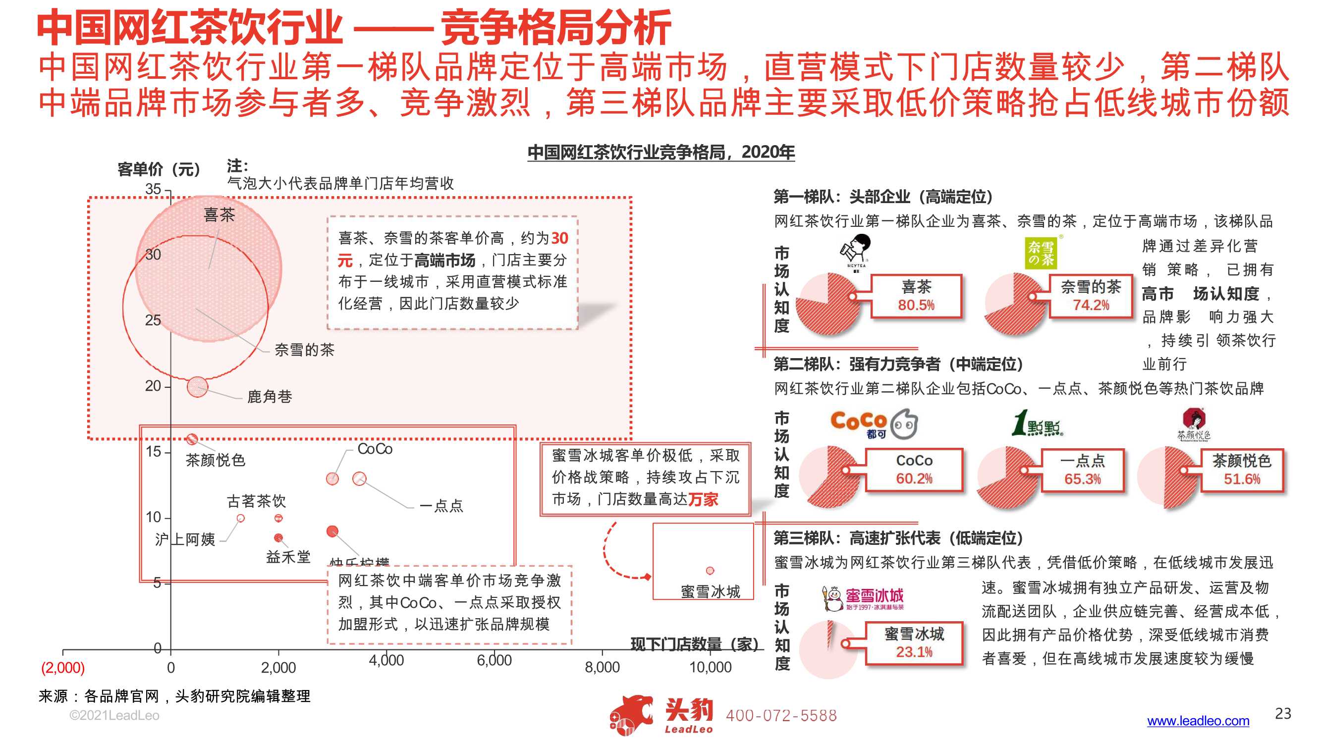 2021年中国网红茶饮行业报告（头豹研究院）