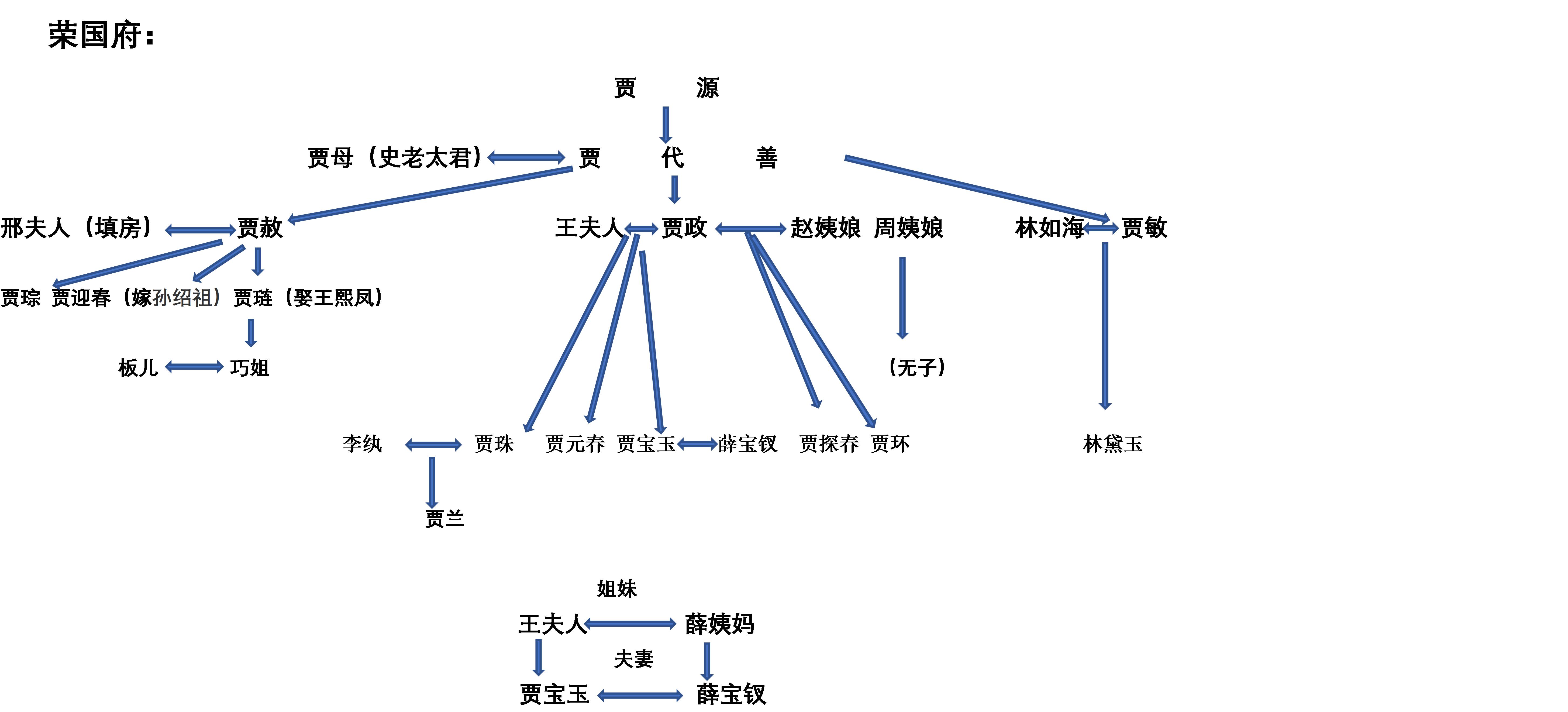 红楼梦人物关系图（一副图理清红楼梦中的人物关系）-第3张图片