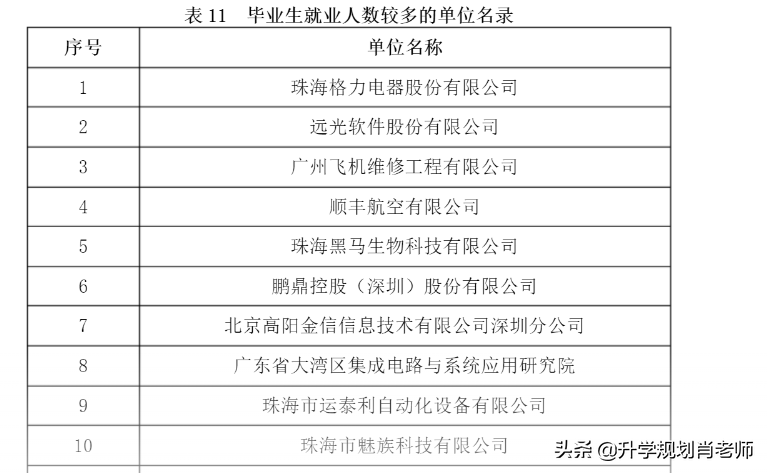 北京理工大学珠海学院2020就业，平均薪资4624，国内读研仅2.43％