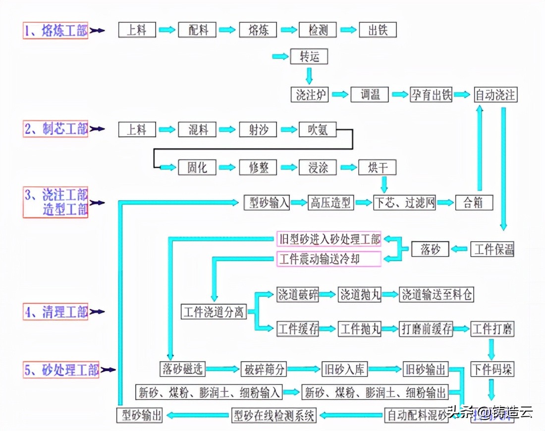 「智能制造应用案例」案例十二：山东隆基机械智能化铸造车间