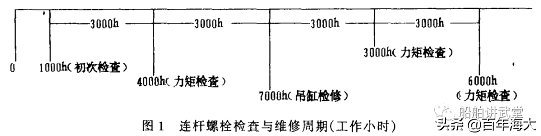 DAIHATSU副机连杆大端螺栓与上紧方法分享