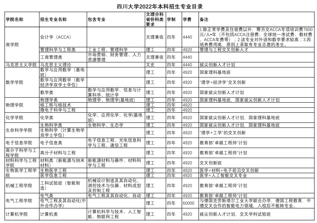 刚刚，2022四川省高考分数线公布！四川大学“全部”招生专业曝光！