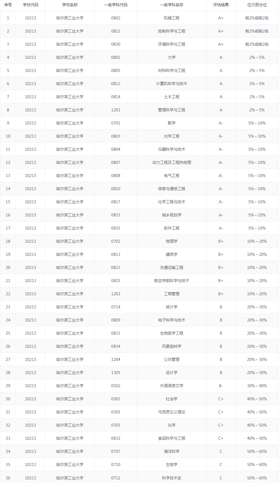哈尔滨工业大学：老牌工科名校，适合文科生报考吗？