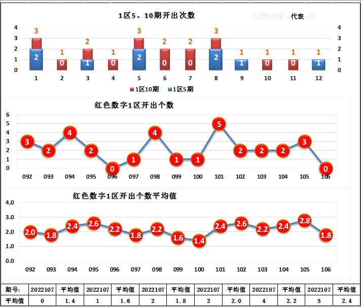 7号球直径(22107期，红球连续2期AC值为4，蓝球连续3期两球跨度为3)