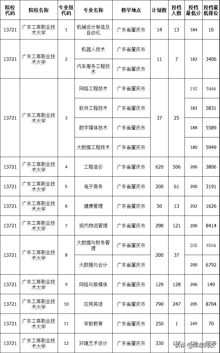 2022年专升本二本200分能上吗(广东专升本各院校投档分数线汇总)-第10张图片-专升本网 2022年专升本二本200分能上吗(广东专升本各院校投档分数线汇总)-第10张图片-专升本网