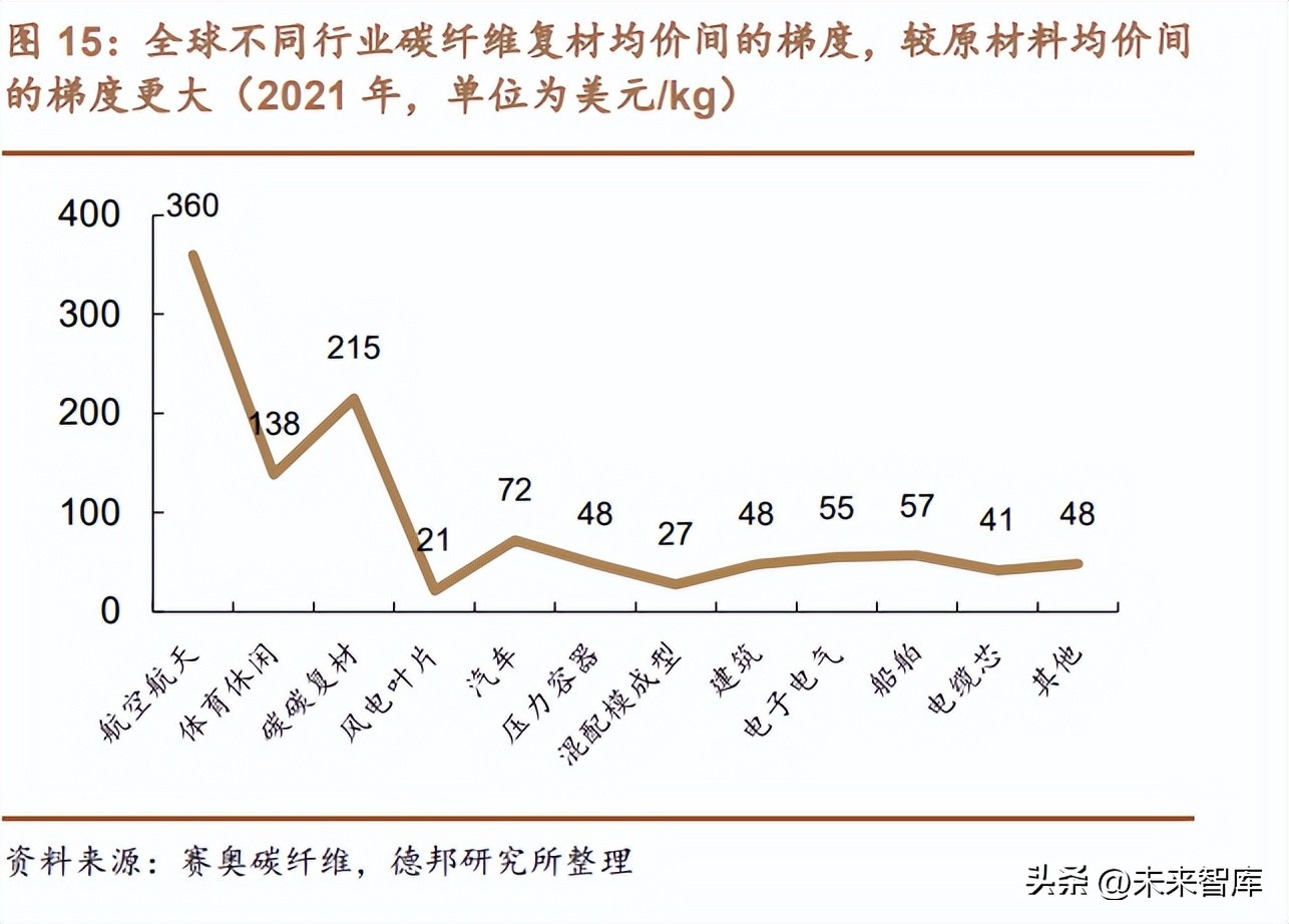 碳纤维复材行业分析：行业进入应用快速放量期