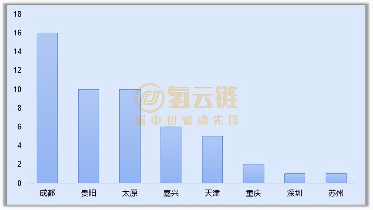 北上广停滞、成都亮眼和配套商“内卷”！了解4月氢车交强险情况