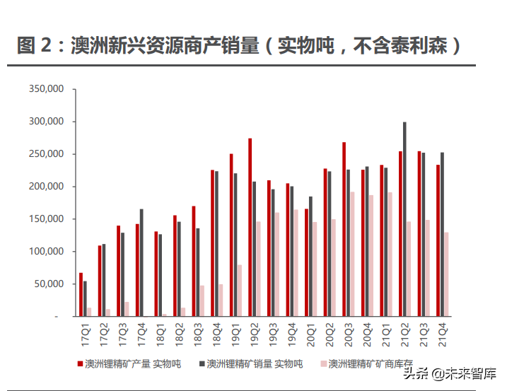 有色金属锂行业专题报告：海外锂企业四季报纵览