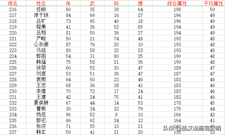 三国志霸王大陆：237位武将数值设计，强弱差距到底有多大?