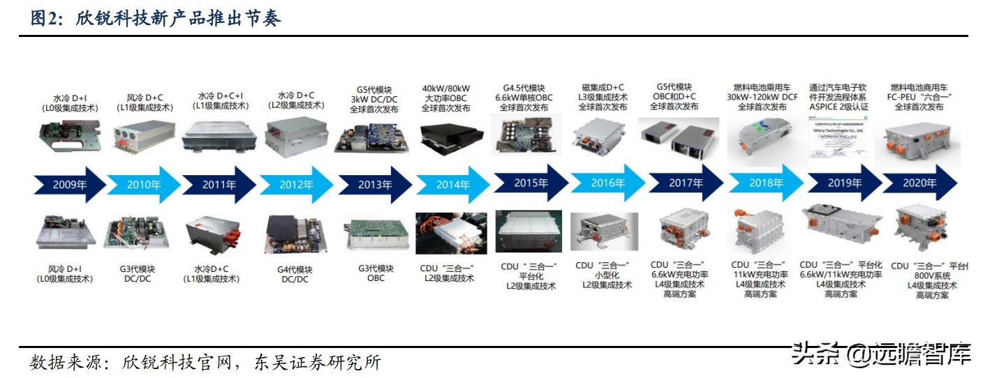 碳化硅电源方案行业领先，欣锐科技：多款新车型配套市场打开