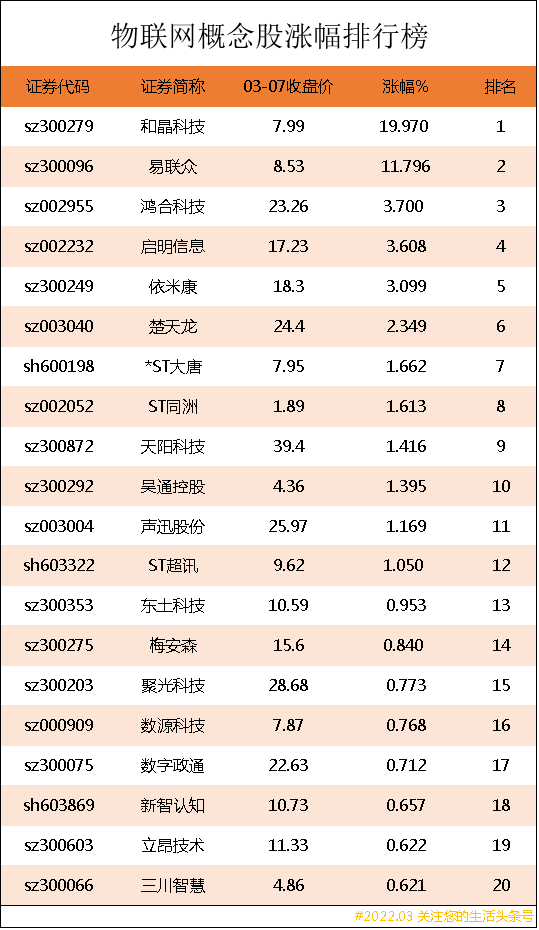 物联网概念股涨幅排行榜｜物联网上市公司龙头股有哪些？