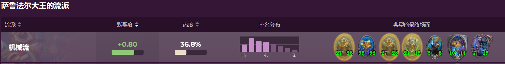 「酒馆战棋」英雄伙伴衍生的新玩法：三本流简析