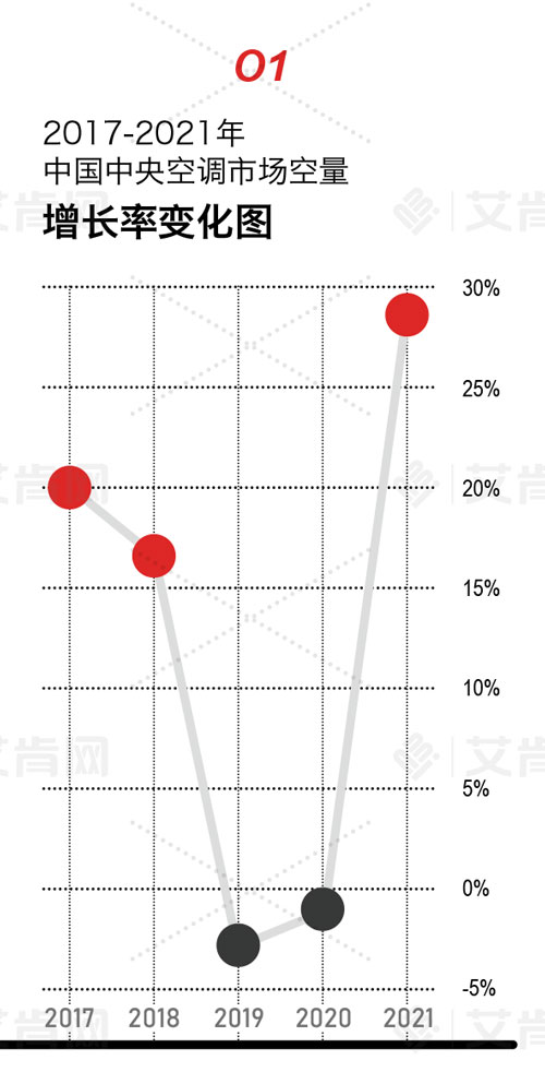 全年增长超25%，2021年中国中央空调市场迎来报复性增长