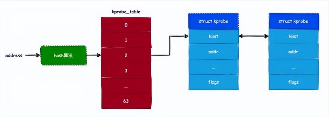 Linux内核调试利器｜kprobe 原理与实现