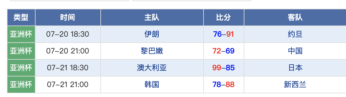 亚洲杯篮球比赛(男篮亚洲杯最终排名：澳大利亚冠军，黎巴嫩亚军，中日韩伊进8强)