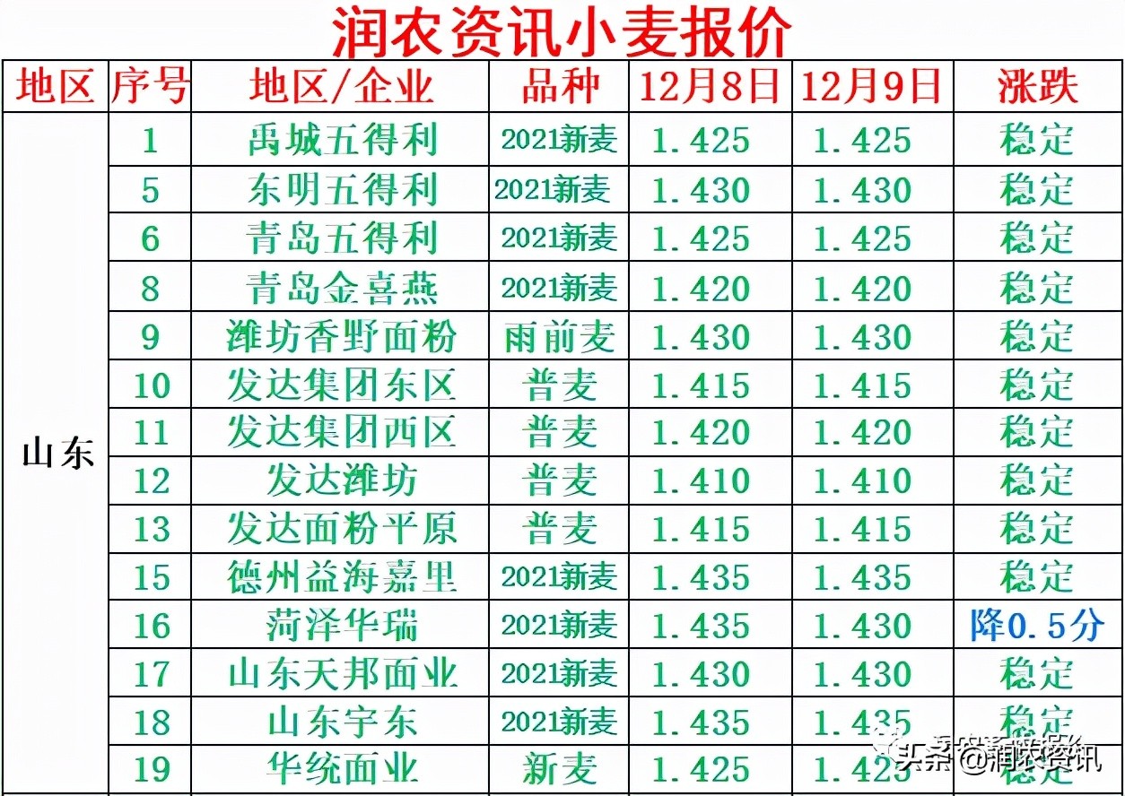 2021年12月9日面粉企业库存偏多，小麦价格窄幅震荡  第1张