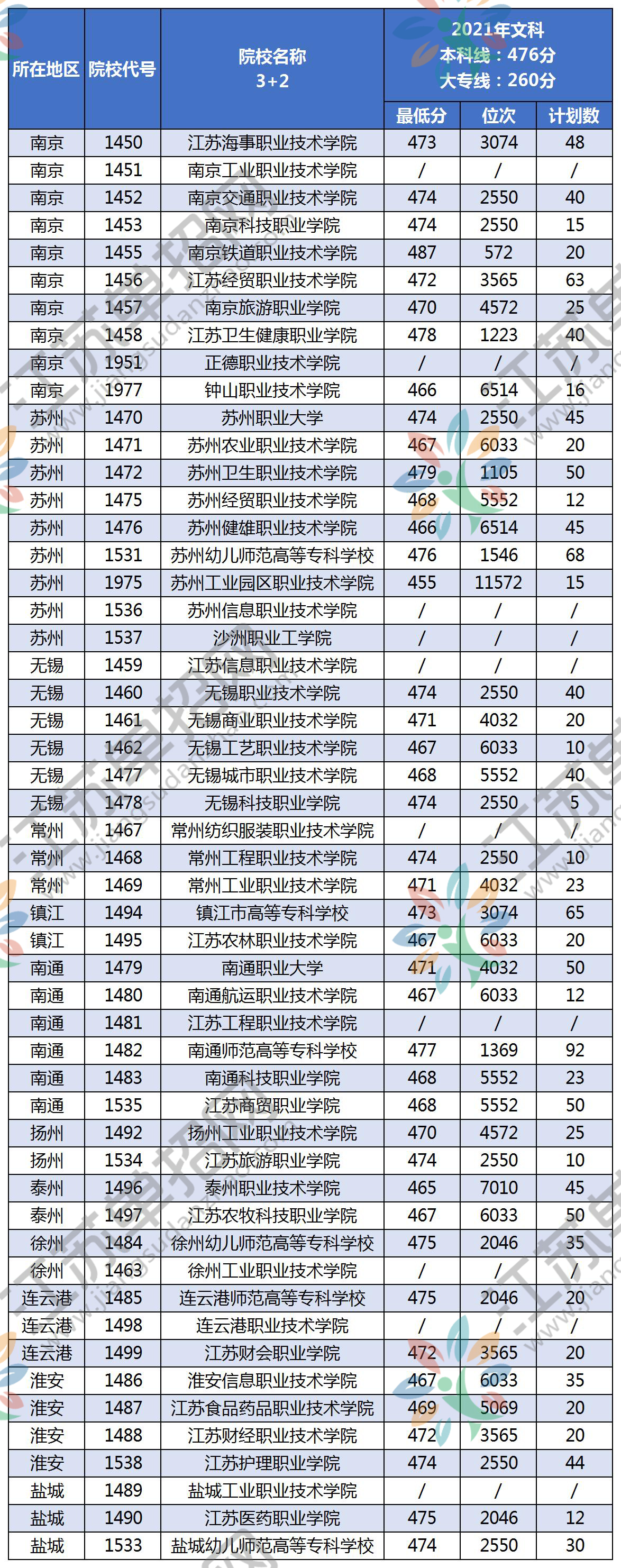 2021年江苏高考3+2专业录取分数线