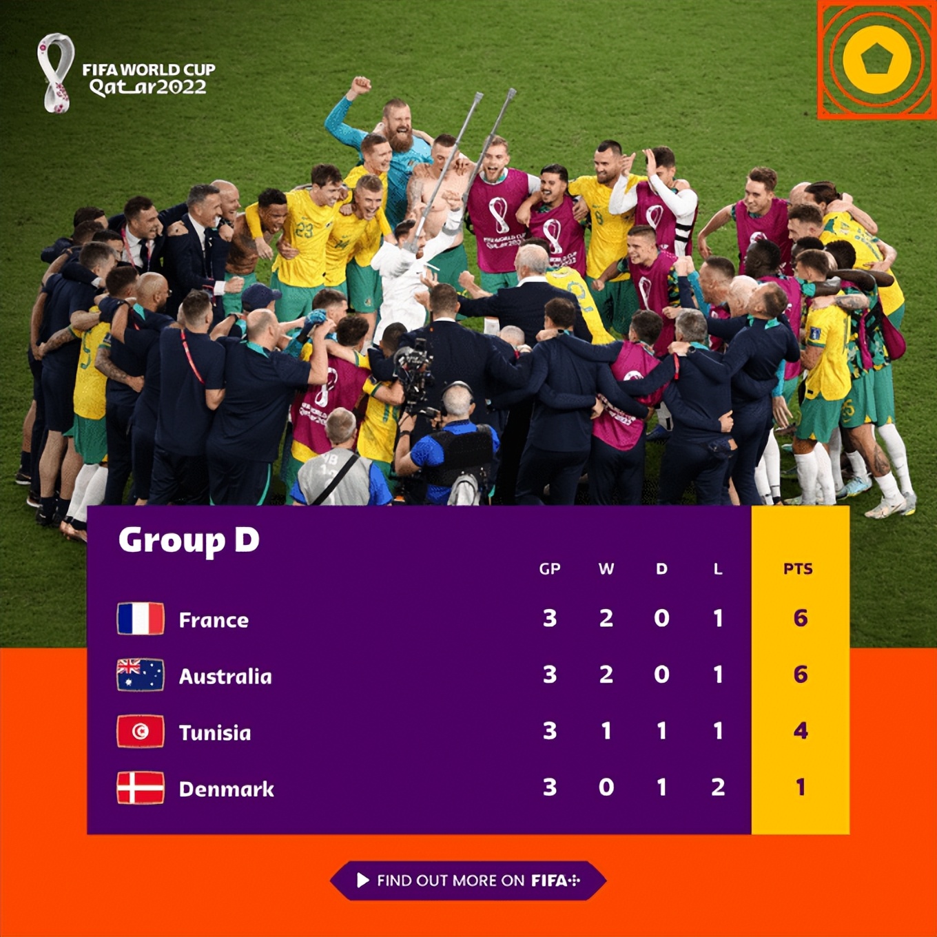 今天的世界杯（世界杯早報：法國0-1仍獲小組第一 阿根廷2-0頭名出線）