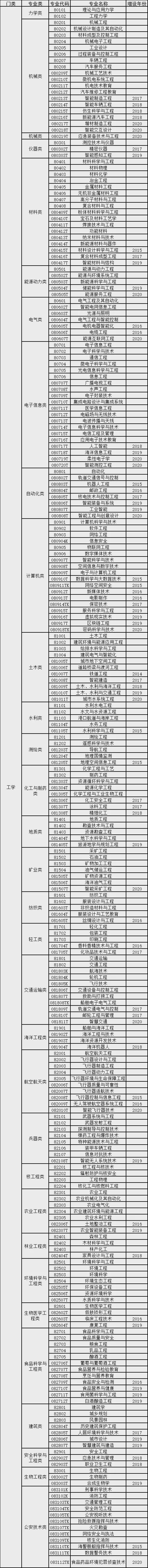理工科人数最多的10个专业，就业质量分析