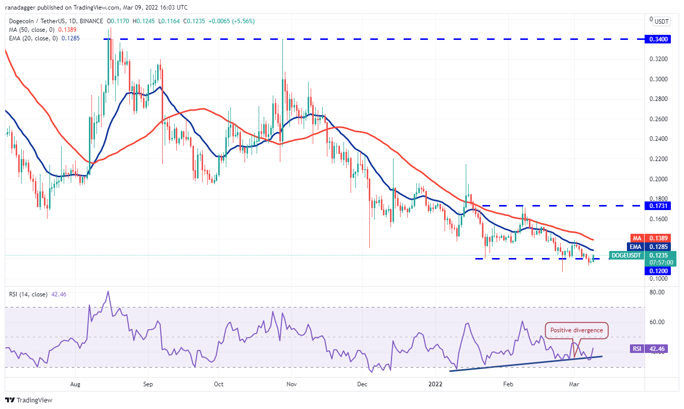 昨日价格分析：BTC、ETH、BNB、XRP、LUNA、SOL、ADA、DOT、DOGE