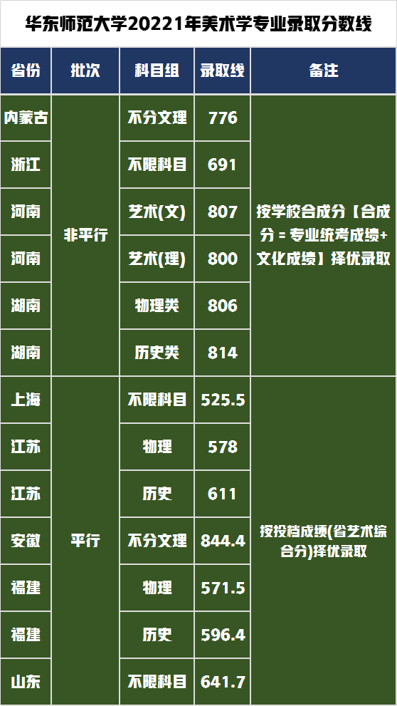 艺术类6大专业招生291人，解读华东师范大学2022年艺考录取政策