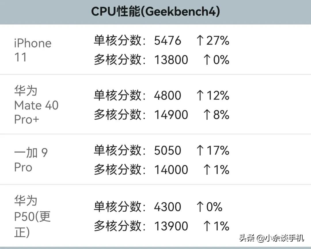 海思麒麟9000海思麒麟9000性能到底如何