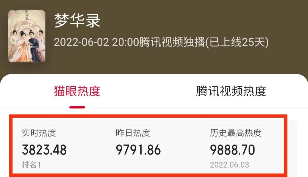 《梦华》《奔跑》分别夺冠，《向往》播放量与话题双涨，只排第三