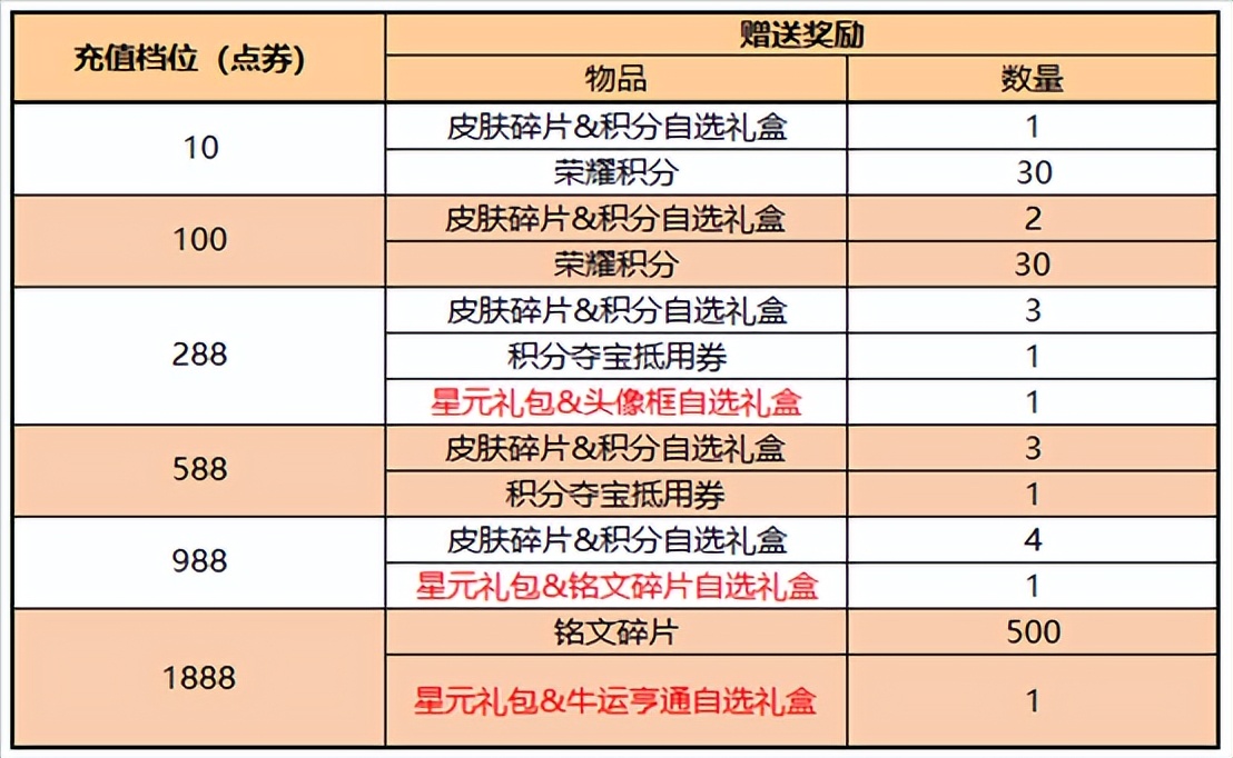 王者荣耀5.26更新：四款限定返场，六套星元上架，永久皮肤免费得