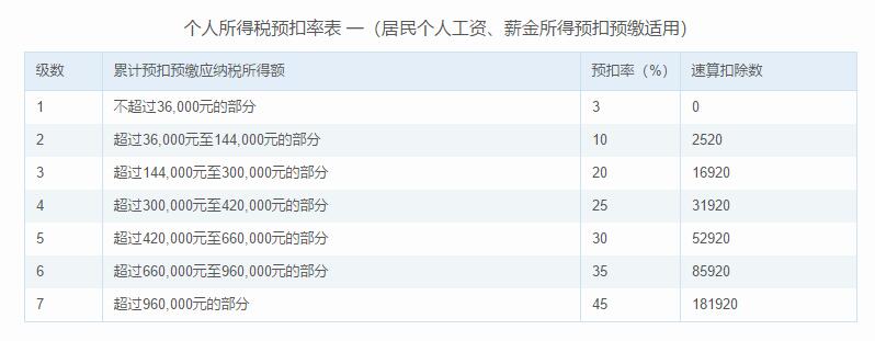 一文看懂退个人所得税
