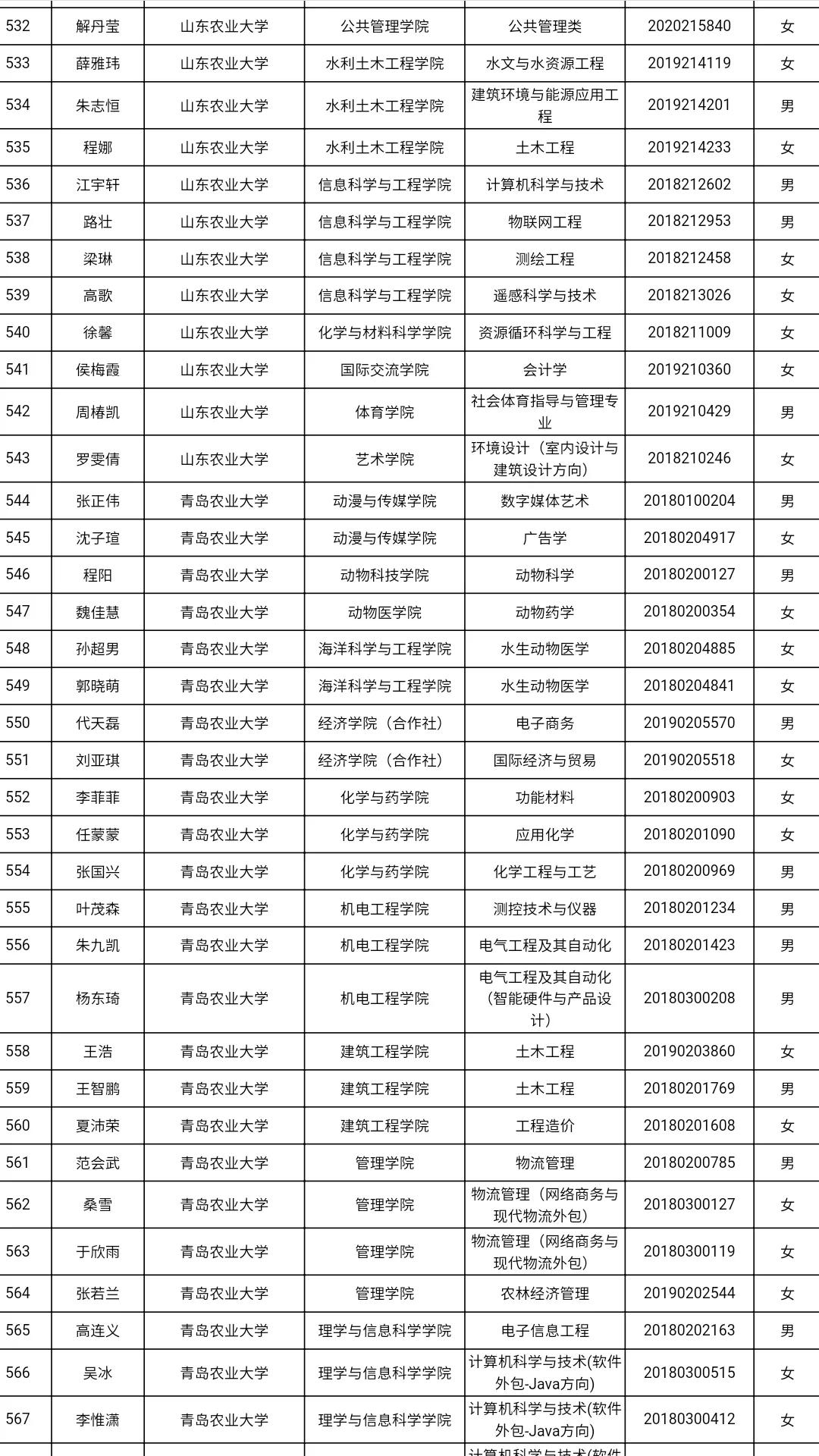 共3585人！山东高校获2021国家奖学金学生全名单，有你认识的吗？