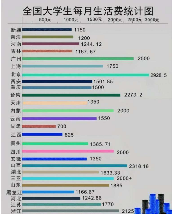 大学生每月生活费等级划分，第一级堪比荒野求生，学生都不敢出门