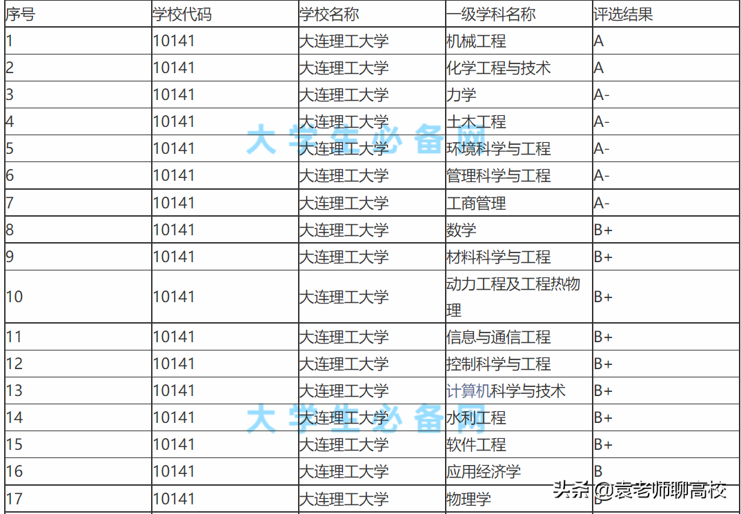 北京理工大学与大连理工大学，两所985理工高校，谁是理工第一？