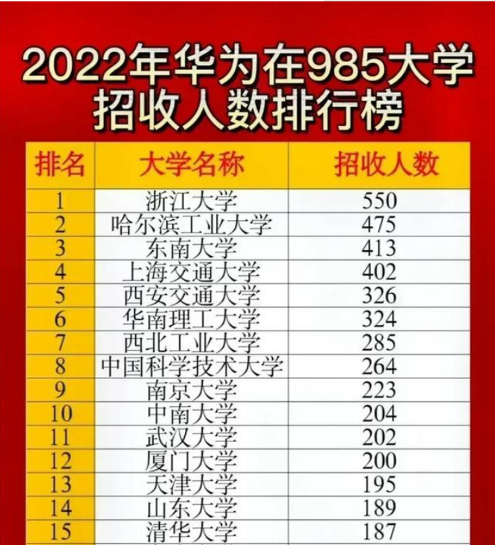 华为开启2022年校招，偏爱浙大和哈工大，工资待遇羡煞旁人
