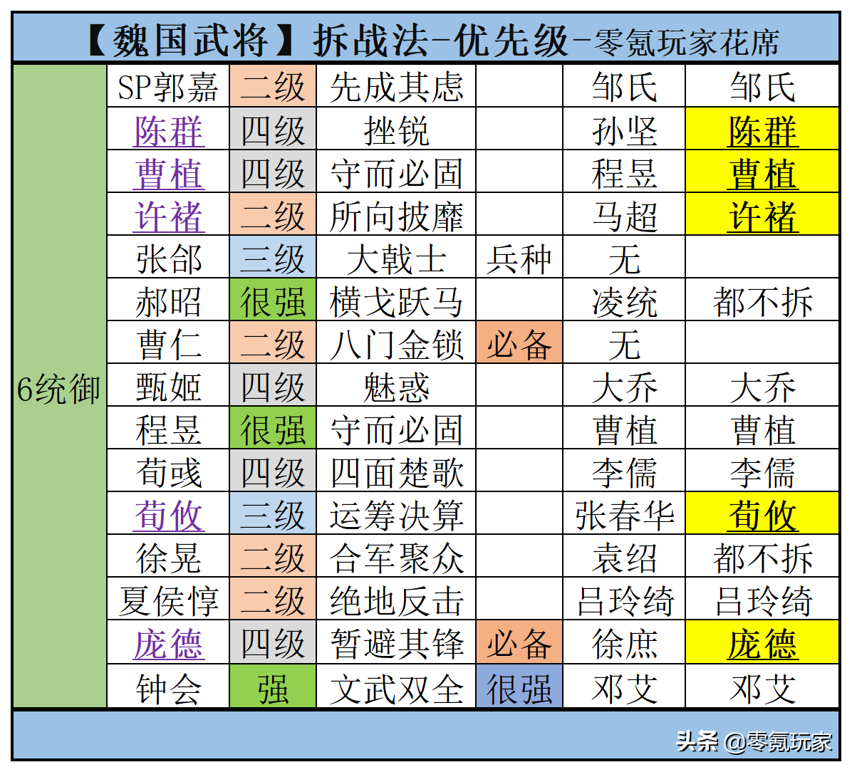 三国志战略版：魏国武将分析，哪些是核心武将，哪些可以分解