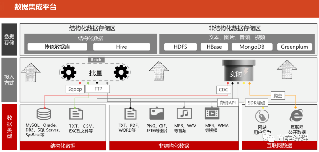大数据平台架构图合集