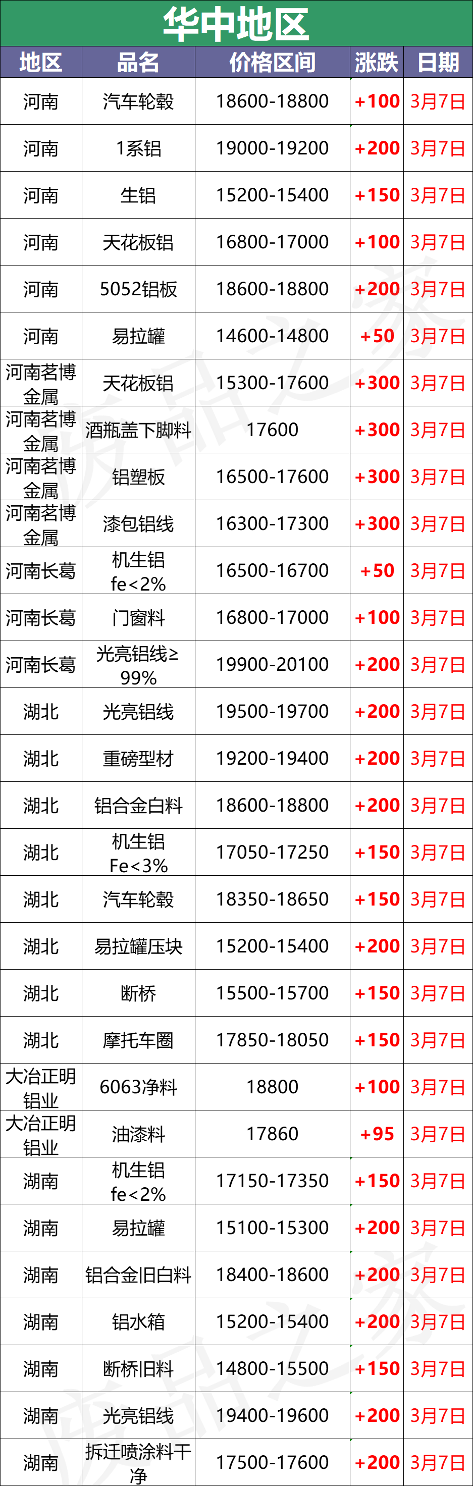 最新3月7日全国铝业厂家收购价格汇总（附价格表）