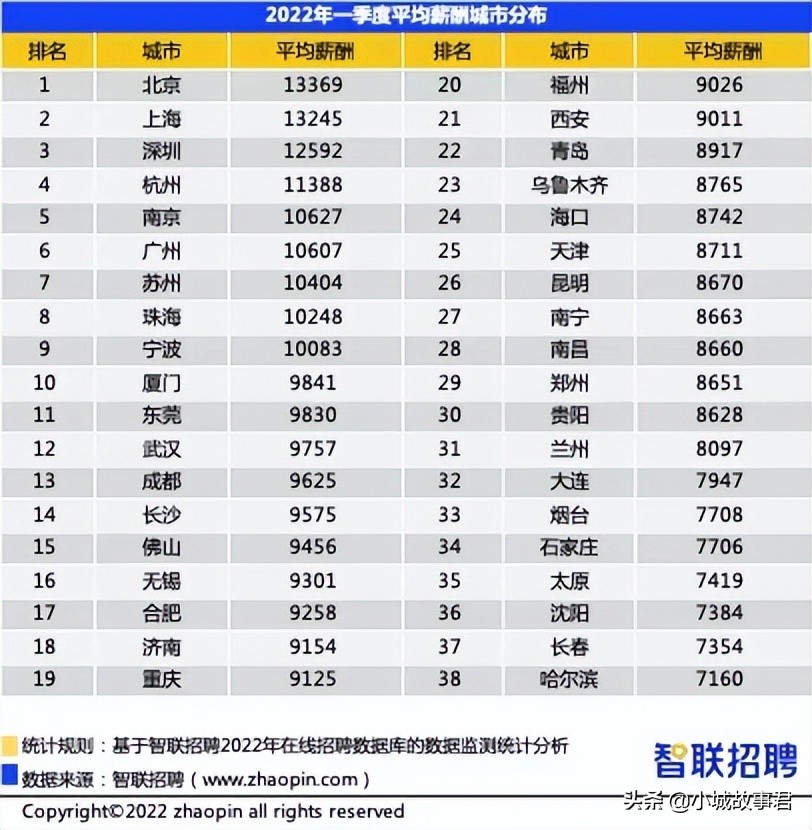 深圳2022年一季度平均薪酬12592元，哪些人“拖了后腿”？