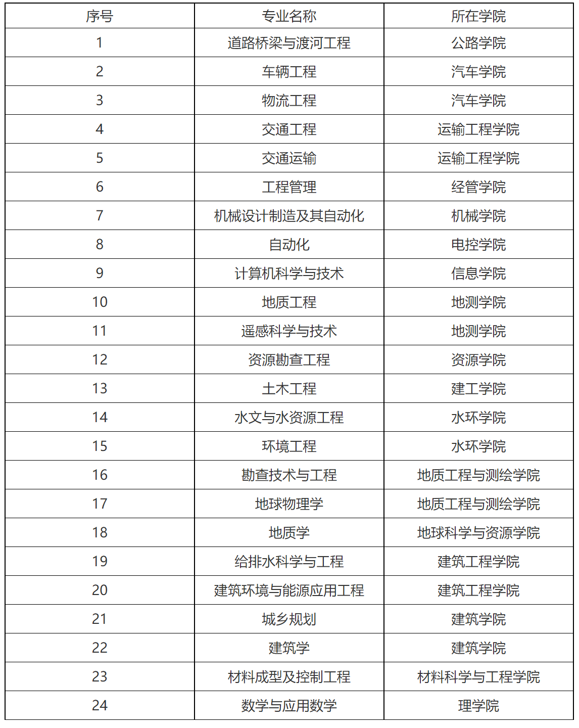 交通大学系列之长安大学